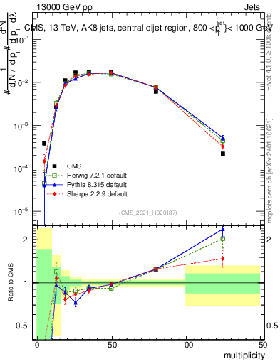 Plot of j.mult in 13000 GeV pp collisions