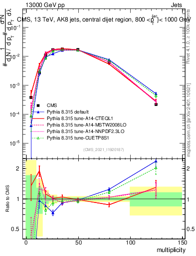 Plot of j.mult in 13000 GeV pp collisions