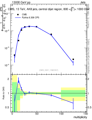 Plot of j.mult in 13000 GeV pp collisions