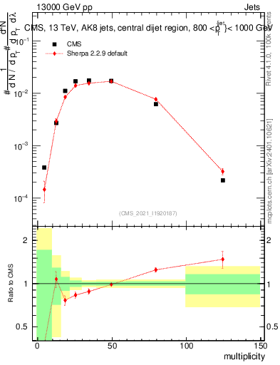 Plot of j.mult in 13000 GeV pp collisions
