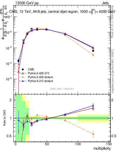 Plot of j.mult in 13000 GeV pp collisions