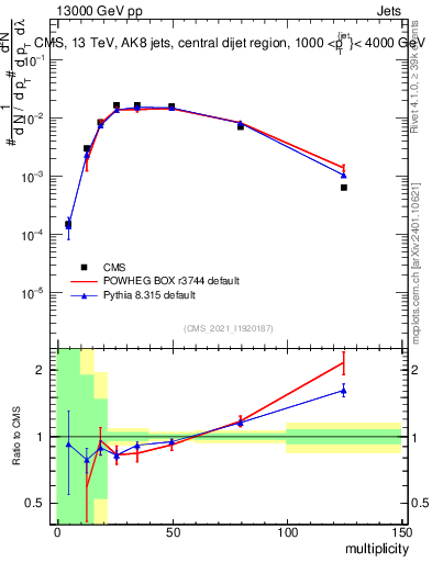 Plot of j.mult in 13000 GeV pp collisions