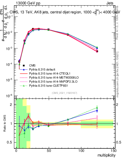 Plot of j.mult in 13000 GeV pp collisions