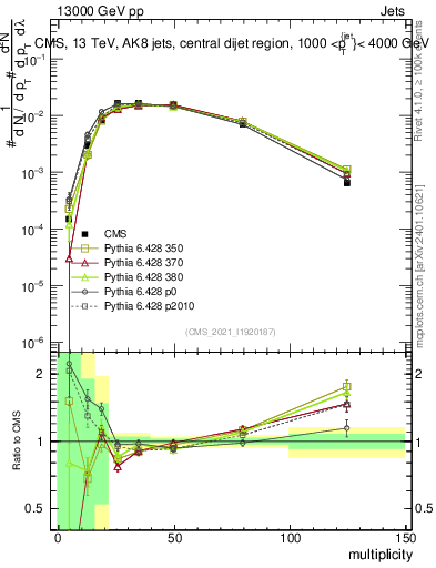 Plot of j.mult in 13000 GeV pp collisions