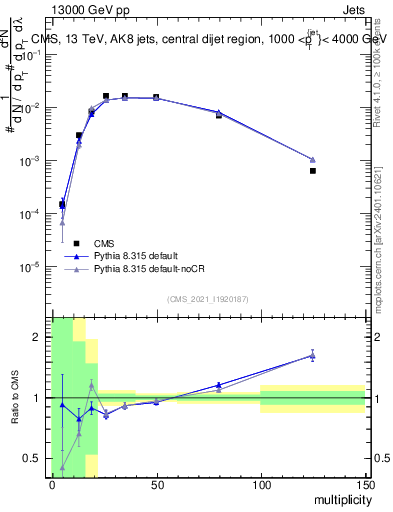 Plot of j.mult in 13000 GeV pp collisions