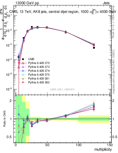 Plot of j.mult in 13000 GeV pp collisions