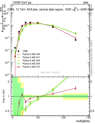 Plot of j.mult in 13000 GeV pp collisions