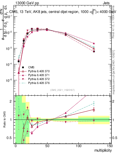 Plot of j.mult in 13000 GeV pp collisions
