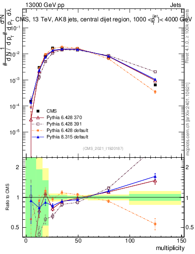 Plot of j.mult in 13000 GeV pp collisions