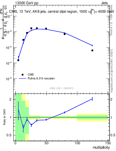 Plot of j.mult in 13000 GeV pp collisions