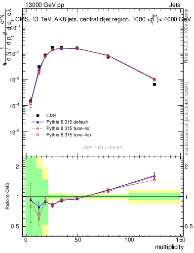 Plot of j.mult in 13000 GeV pp collisions
