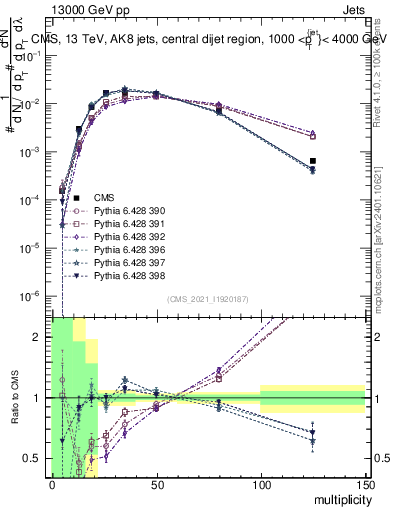 Plot of j.mult in 13000 GeV pp collisions