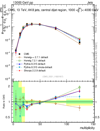 Plot of j.mult in 13000 GeV pp collisions