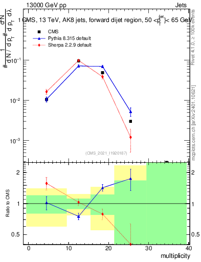 Plot of j.mult in 13000 GeV pp collisions