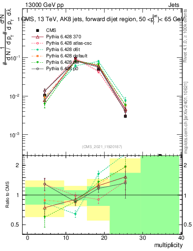 Plot of j.mult in 13000 GeV pp collisions