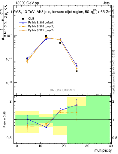 Plot of j.mult in 13000 GeV pp collisions