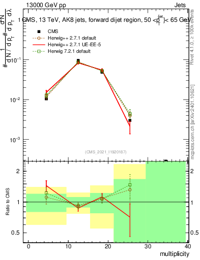 Plot of j.mult in 13000 GeV pp collisions