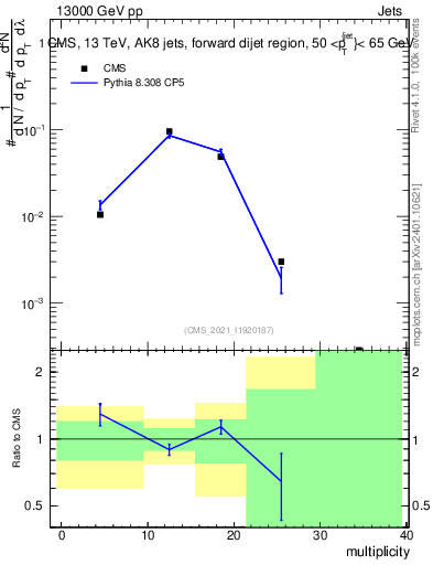 Plot of j.mult in 13000 GeV pp collisions