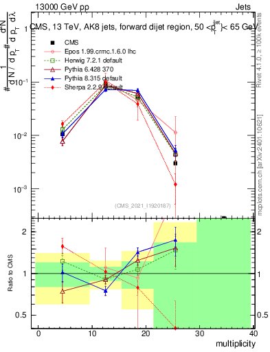 Plot of j.mult in 13000 GeV pp collisions