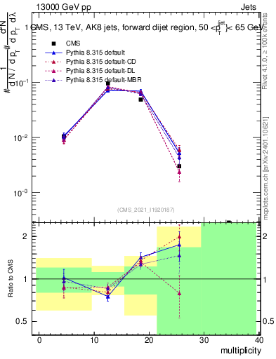Plot of j.mult in 13000 GeV pp collisions