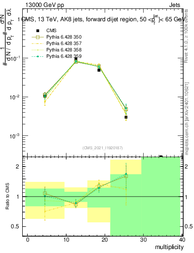 Plot of j.mult in 13000 GeV pp collisions