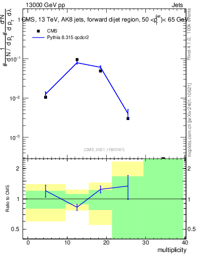 Plot of j.mult in 13000 GeV pp collisions