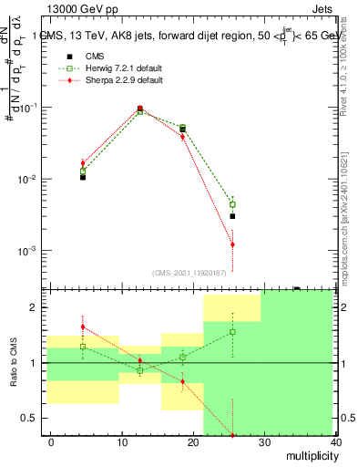 Plot of j.mult in 13000 GeV pp collisions