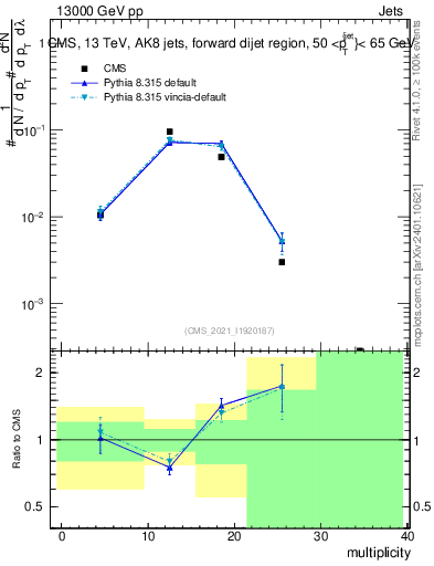 Plot of j.mult in 13000 GeV pp collisions