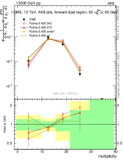 Plot of j.mult in 13000 GeV pp collisions