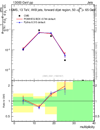 Plot of j.mult in 13000 GeV pp collisions
