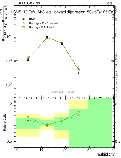 Plot of j.mult in 13000 GeV pp collisions