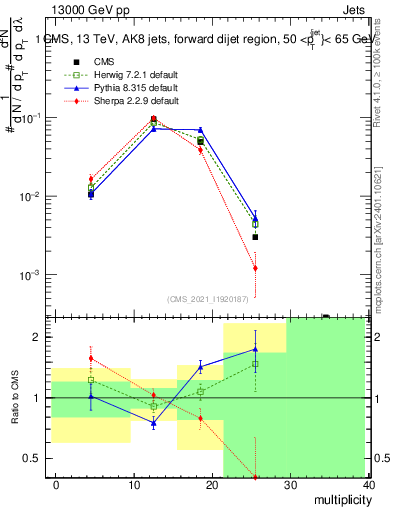 Plot of j.mult in 13000 GeV pp collisions