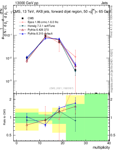 Plot of j.mult in 13000 GeV pp collisions