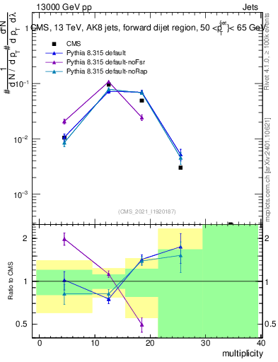 Plot of j.mult in 13000 GeV pp collisions