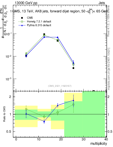 Plot of j.mult in 13000 GeV pp collisions