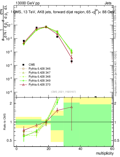 Plot of j.mult in 13000 GeV pp collisions