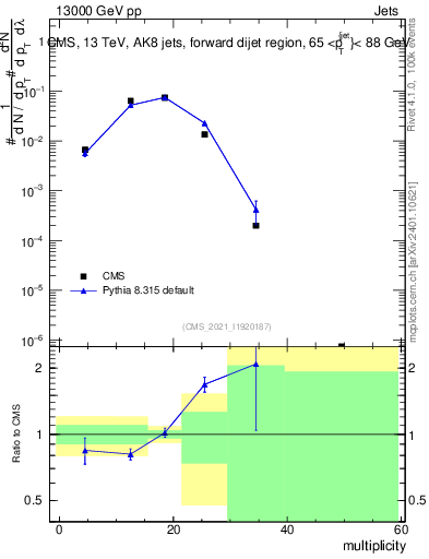 Plot of j.mult in 13000 GeV pp collisions