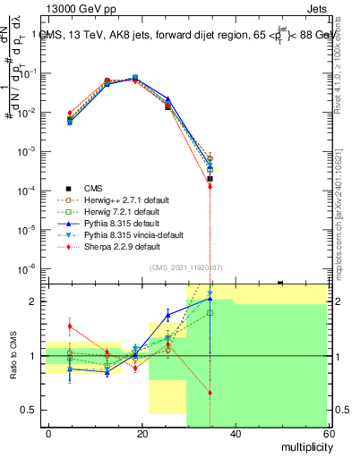 Plot of j.mult in 13000 GeV pp collisions
