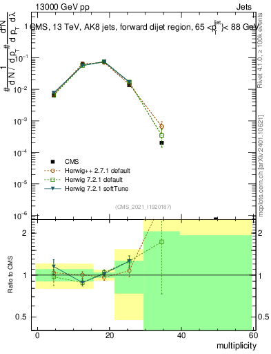 Plot of j.mult in 13000 GeV pp collisions