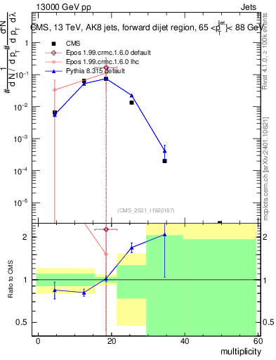 Plot of j.mult in 13000 GeV pp collisions