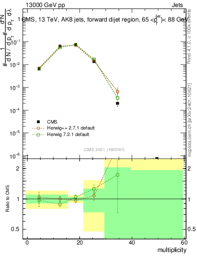 Plot of j.mult in 13000 GeV pp collisions