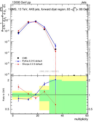 Plot of j.mult in 13000 GeV pp collisions