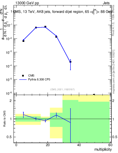 Plot of j.mult in 13000 GeV pp collisions