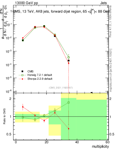 Plot of j.mult in 13000 GeV pp collisions