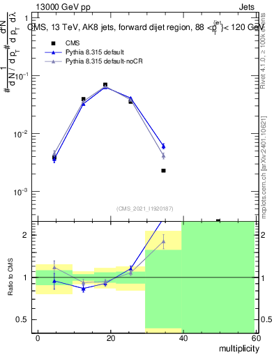 Plot of j.mult in 13000 GeV pp collisions