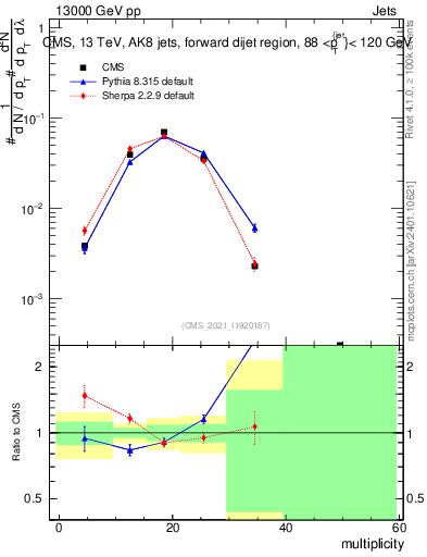 Plot of j.mult in 13000 GeV pp collisions