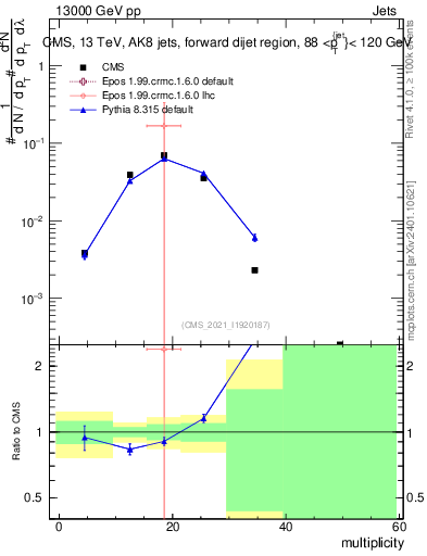 Plot of j.mult in 13000 GeV pp collisions