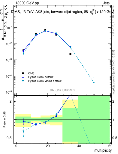 Plot of j.mult in 13000 GeV pp collisions