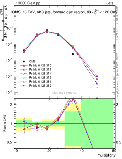 Plot of j.mult in 13000 GeV pp collisions