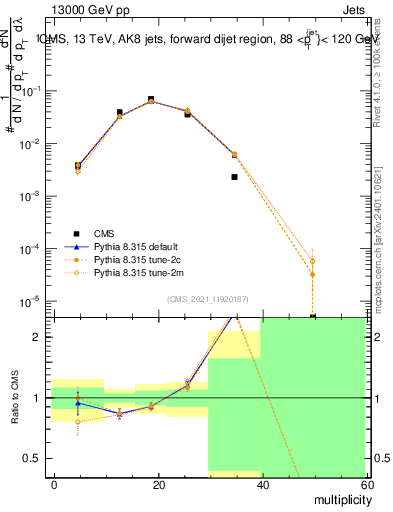 Plot of j.mult in 13000 GeV pp collisions